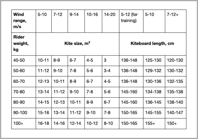 how-to-choose-the-right-kiteboarding-kite-size-windy-app